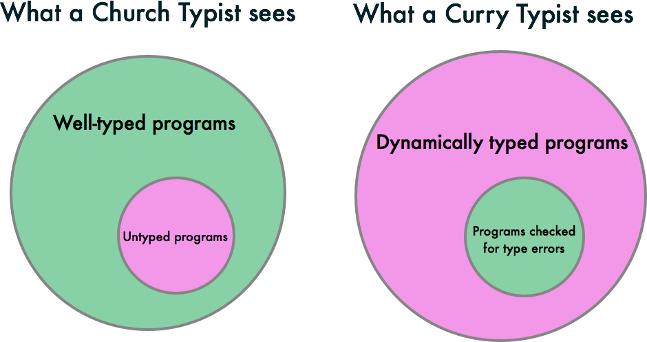 Church vs Curry Types Language Subset
Diagrams