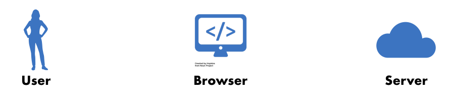 Typical web application: User, Browser,
Server