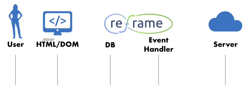 Web app with exploded Browser: User, HTML/DOM, Re-frame DB, Re-frame
Event Handler, Server
