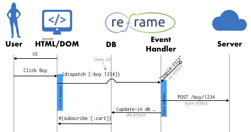 :cart Subscription changes