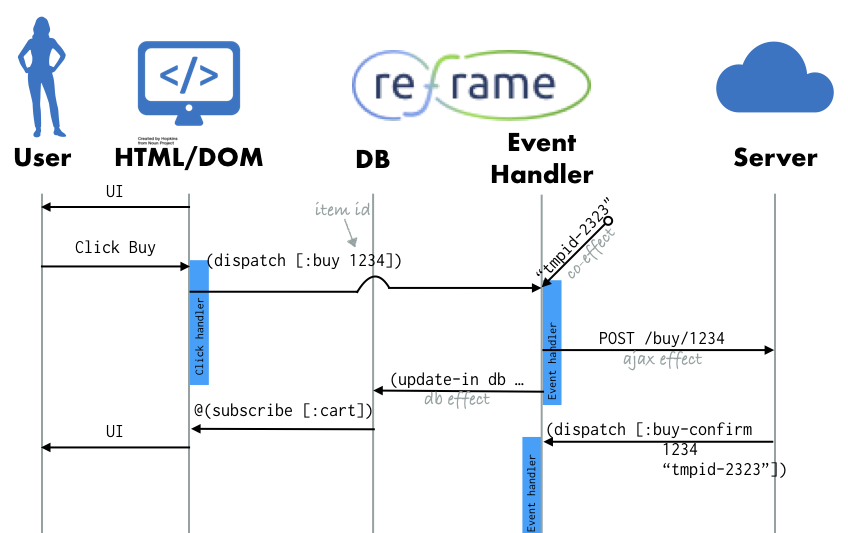 POST response comes back in, dispatches :buy-confirm
event